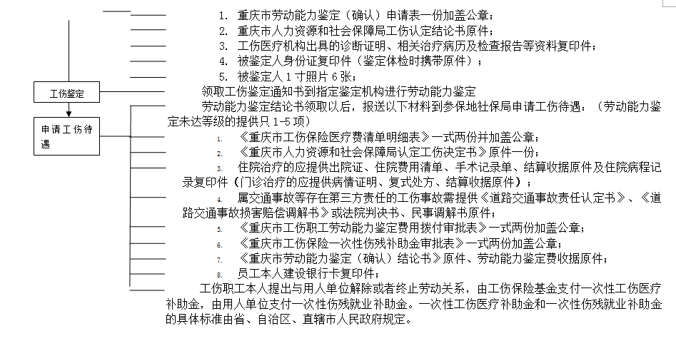 重慶社保增減員申報(bào)辦理指南_社保報(bào)銷(xiāo)流程 第4張