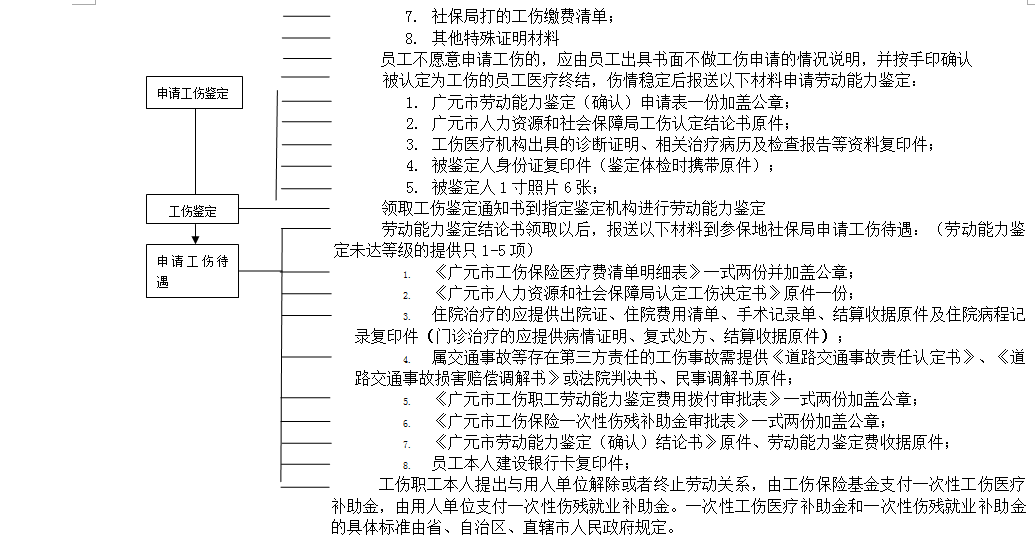 廣元社保增減員申報(bào)辦理指南_社保報(bào)銷(xiāo)流程 第2張