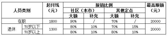 城鎮(zhèn)職工醫(yī)療保險新政策：報銷范圍、比例、流程 第2張