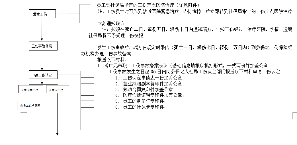 廣元社保增減員申報(bào)辦理指南_社保報(bào)銷(xiāo)流程 第1張