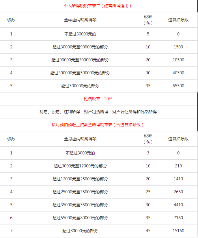 新個稅稅率表 第2張