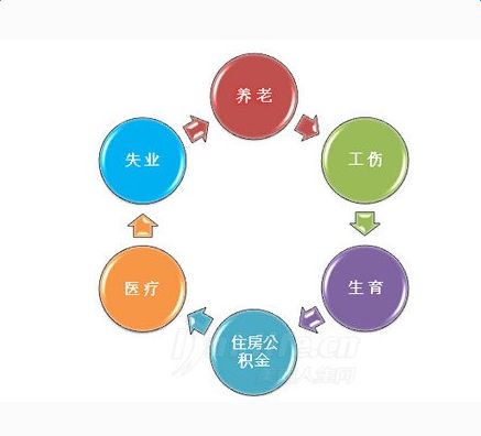 企業(yè)為員工辦理五險(xiǎn)一金有哪些方式？ 第1張