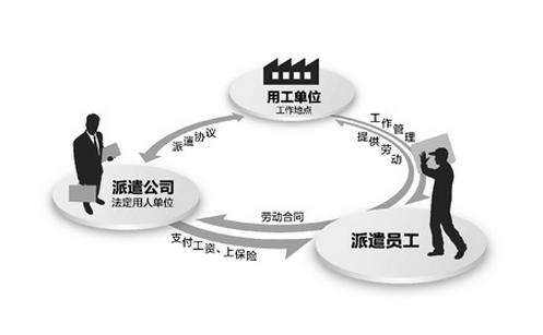 勞務派遣和人事代理的區(qū)別 第1張