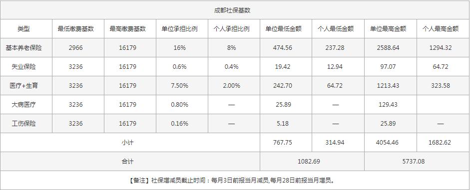 社保一個月交多少錢？ 第1張