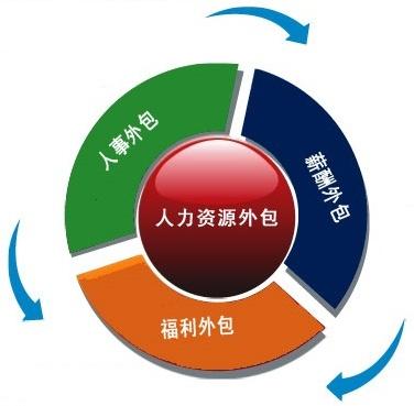 企業(yè)選擇人事外包時(shí)，需要考慮些什么？ 第1張