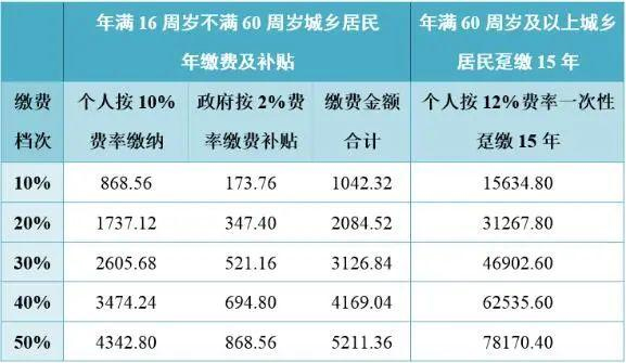城鄉(xiāng)居民基本養(yǎng)老保險繳費檔次可以調(diào)整嗎？ 第1張