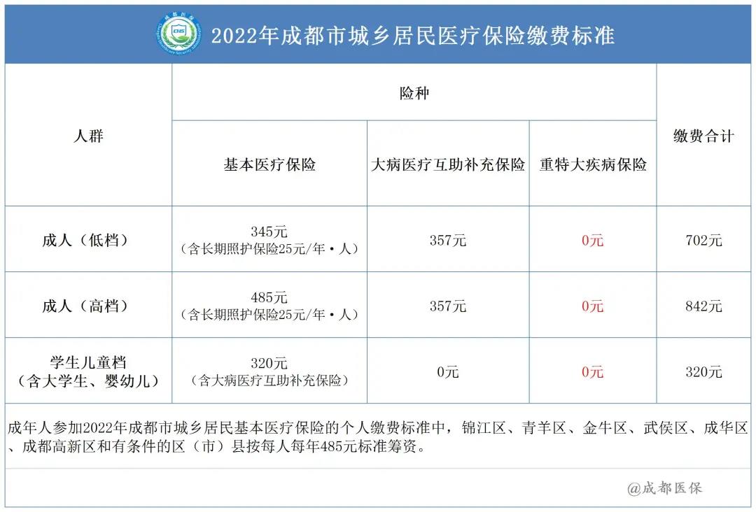 2022年成都市城鄉(xiāng)居民醫(yī)保繳費(fèi)標(biāo)準(zhǔn)是多少？ 第1張