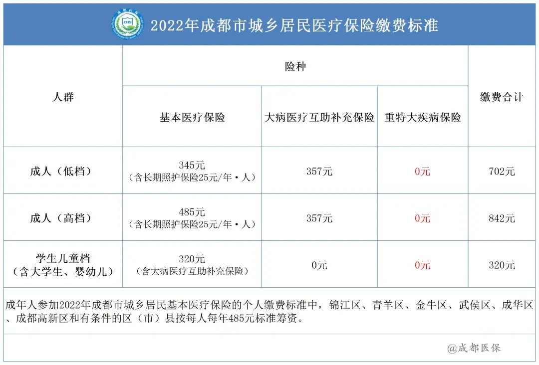外地人可以參加2022成都居民醫(yī)保嗎？ 第1張