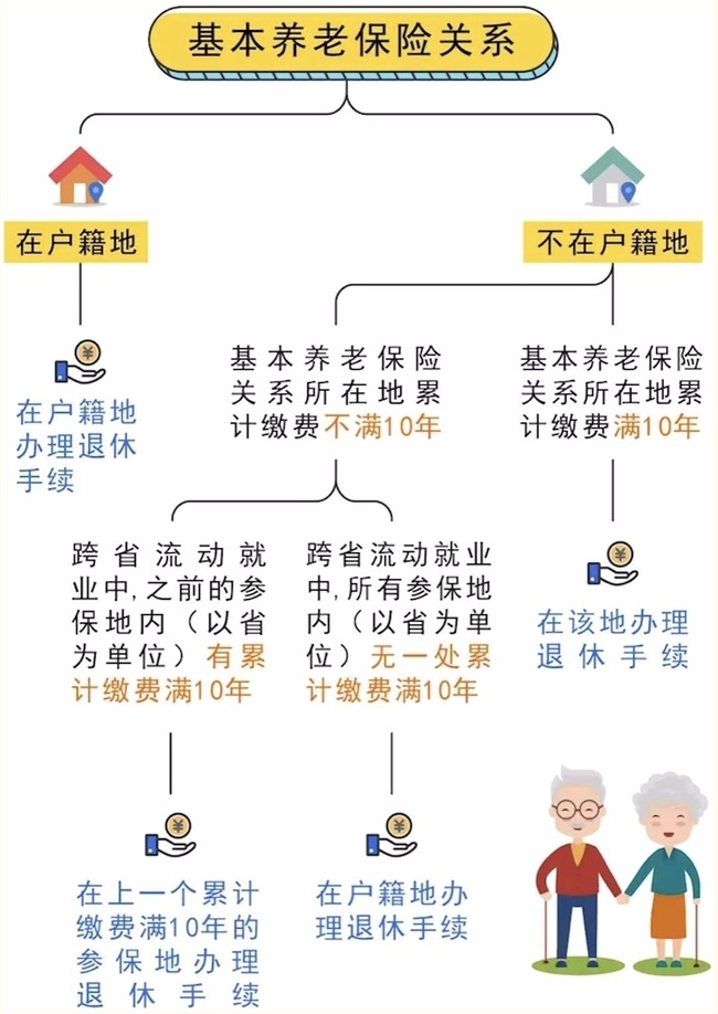 跨省流動(dòng)就業(yè)參保養(yǎng)老金在哪兒領(lǐng)？ 第1張