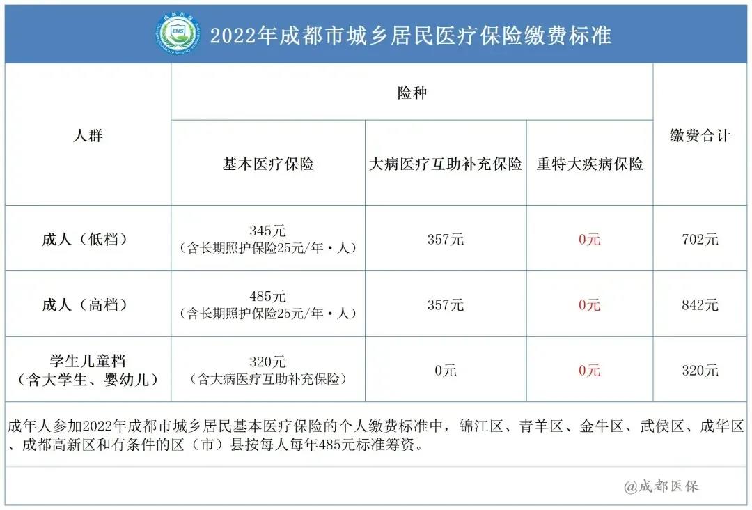 2022城鄉(xiāng)居民醫(yī)療保險籌資標(biāo)準(zhǔn) 第1張