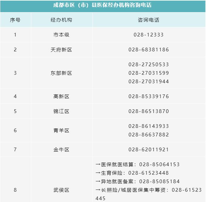 所有參保人，成都市各區(qū)（市）縣醫(yī)保經(jīng)辦機(jī)構(gòu)咨詢電話清單請(qǐng)收好！ 第1張