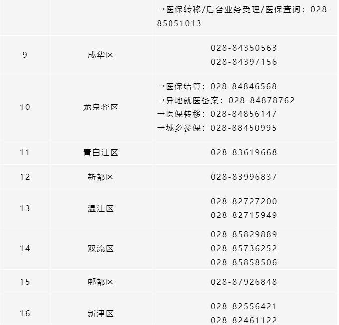 所有參保人，成都市各區(qū)（市）縣醫(yī)保經(jīng)辦機(jī)構(gòu)咨詢電話清單請(qǐng)收好！ 第2張