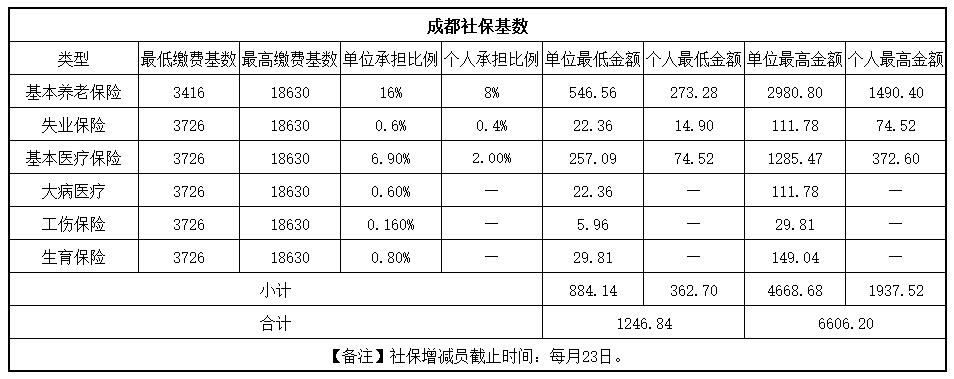 快來看！成都社保繳費基數(shù)更新啦！ 第1張