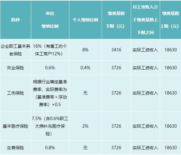 2021年四川社保繳費(fèi)標(biāo)準(zhǔn) 第1張