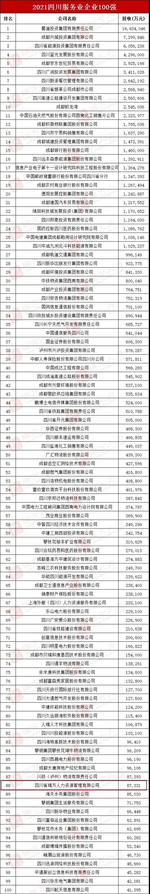 喜訊！瑞方人力上榜2021四川服務(wù)業(yè)企業(yè)100強(qiáng) 第7張