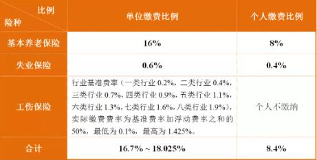 成都最新社保繳費標準出爐！看看你每月繳多少？ 第1張