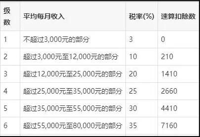 2022年最新個人所得稅稅率表 第2張