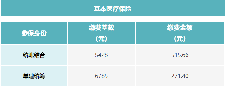 成都外地戶(hù)口靈活就業(yè)社保最低繳費(fèi)多少？ 第3張