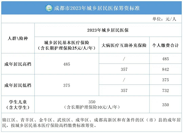 外地人怎么參加成都醫(yī)保？ 第1張