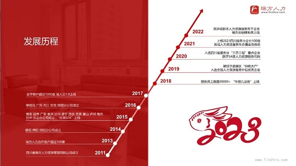 瑞方人力上榜2022年四川服務(wù)業(yè)企業(yè)100強 第4張