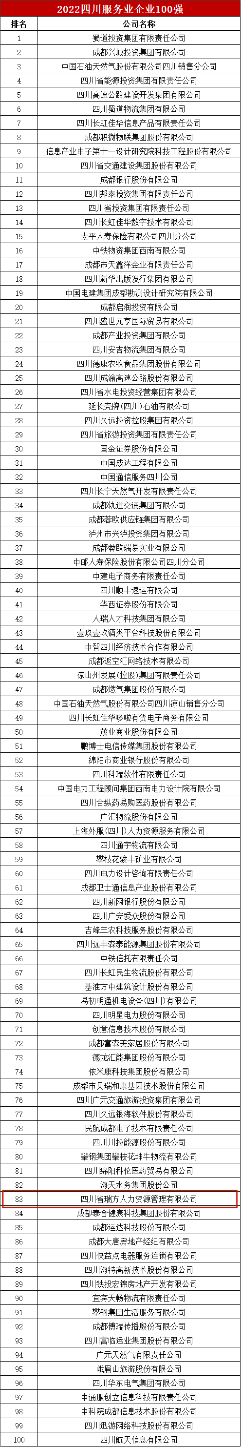 瑞方人力上榜2022年四川服務(wù)業(yè)企業(yè)100強 第5張