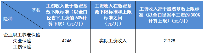最新公布！2023成都社保繳費標(biāo)準(zhǔn)！ 第2張