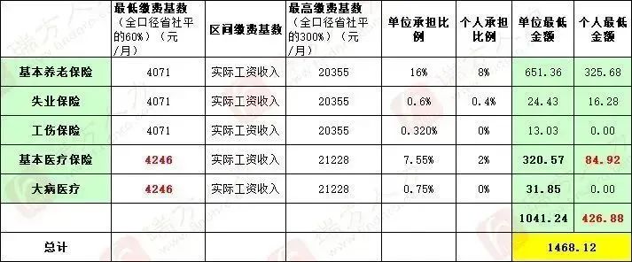 4246元/月！成都市職工醫(yī)保繳費基數(shù)上調(diào) 第4張