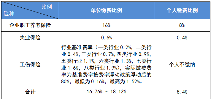 最新公布！2023成都社保繳費標(biāo)準(zhǔn)！ 第1張