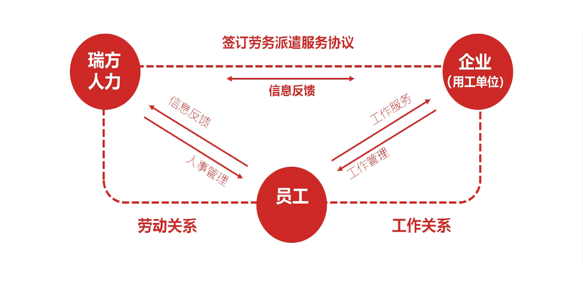 如何選擇成都勞務(wù)派遣公司？ 第1張