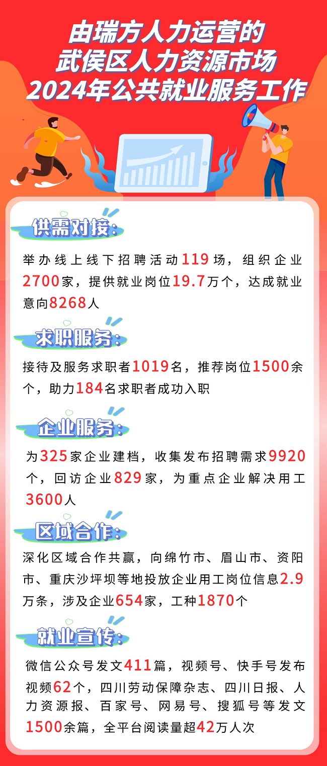 全年答卷！瑞方人力助力武侯區(qū)人力資源市場(chǎng)就業(yè)工作高質(zhì)量發(fā)展！ 第1張