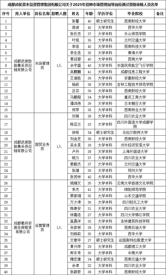 速查！成都武侯資本招聘市場(chǎng)管理崗等崗位通過(guò)資格審核名單已出！ 第1張