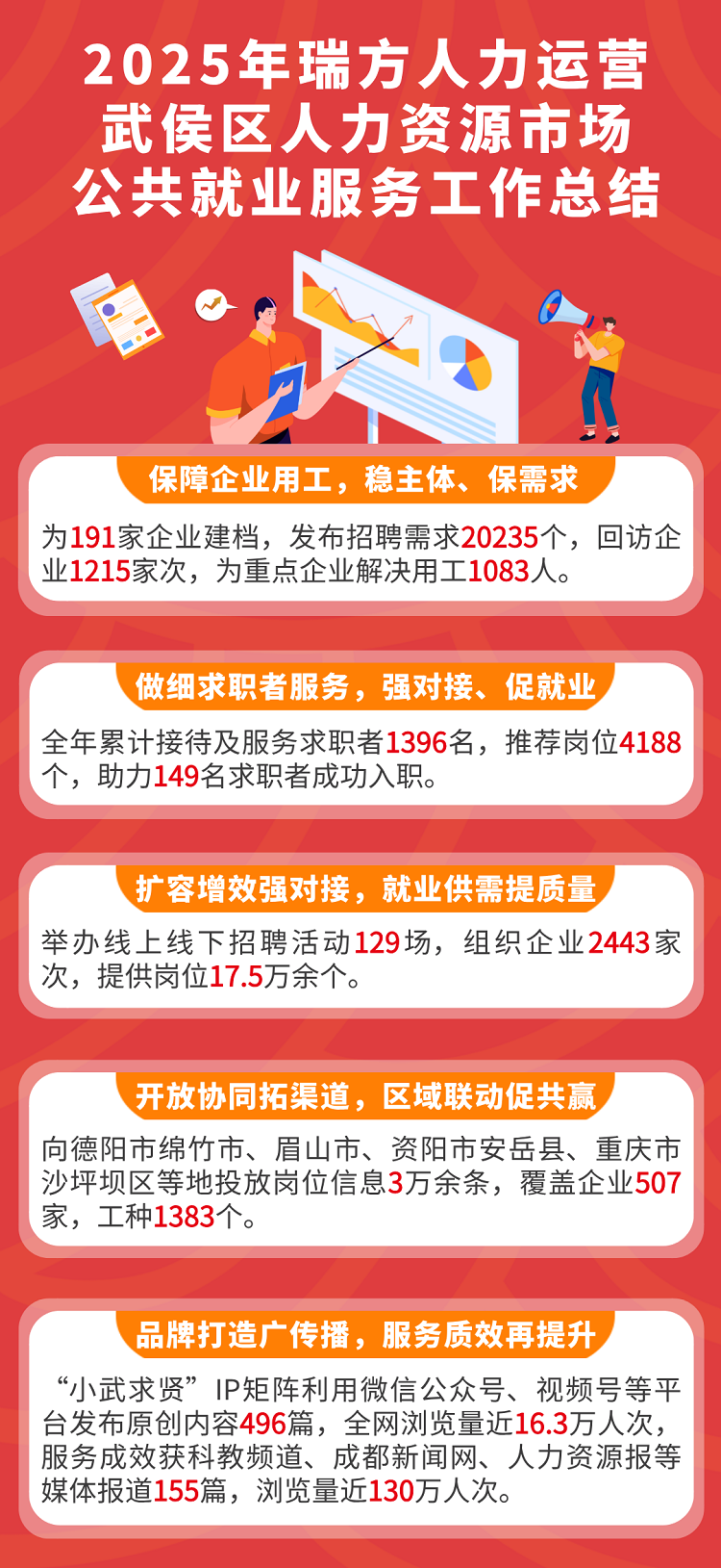 從細(xì)處深耕，向?qū)嵦幇l(fā)力｜瑞方人力運(yùn)營(yíng)武侯區(qū)公共人力資源市場(chǎng)年終總結(jié) 第1張